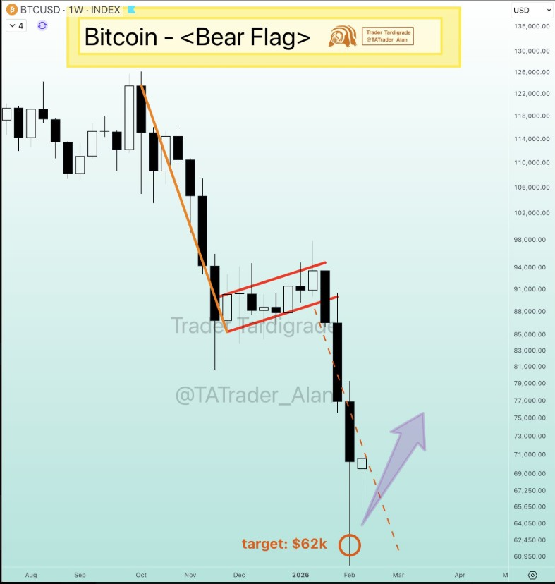 BTUSD Weekly Chart | Source: Tardigrade, X