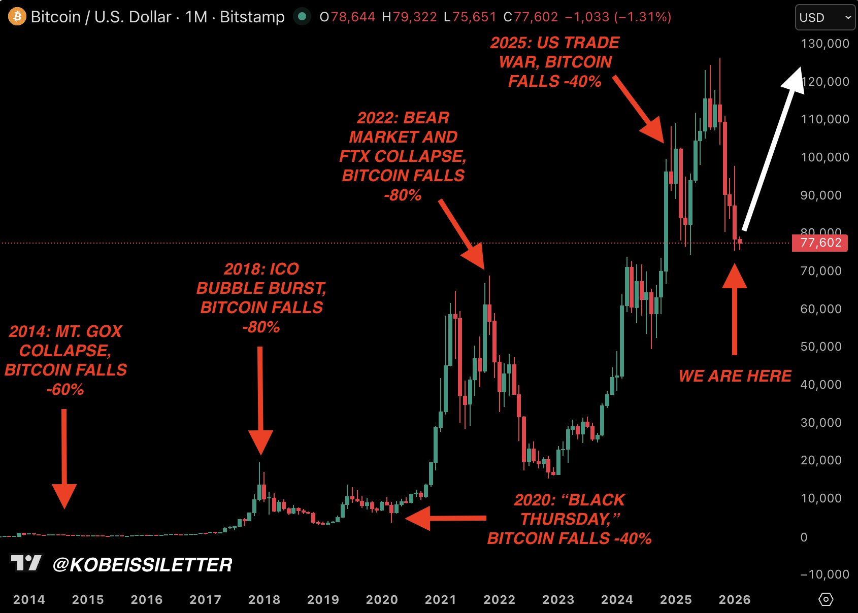 Caídas del mercado criptográfico | | fuente: La Carta de Kobeissi