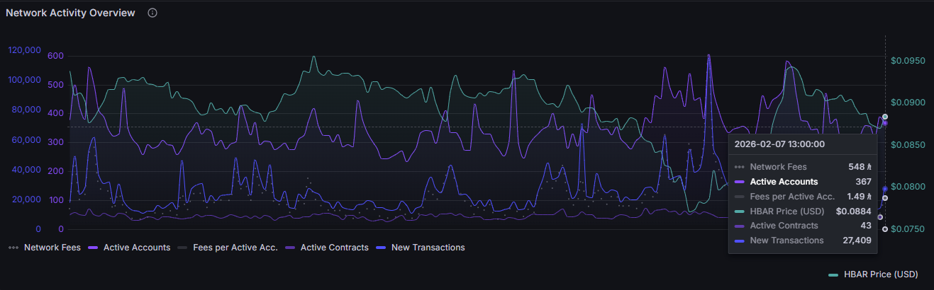 Обзор сетевой активности | Источник: Hgraph - Hedera Stats