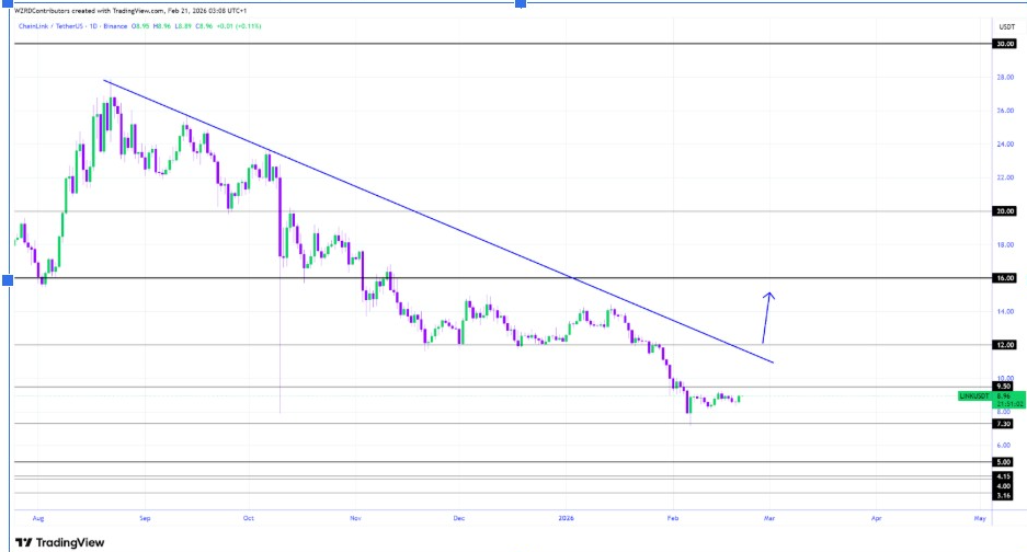 LINKUSDT Daily Chart | Source: CryptoWZRD, X