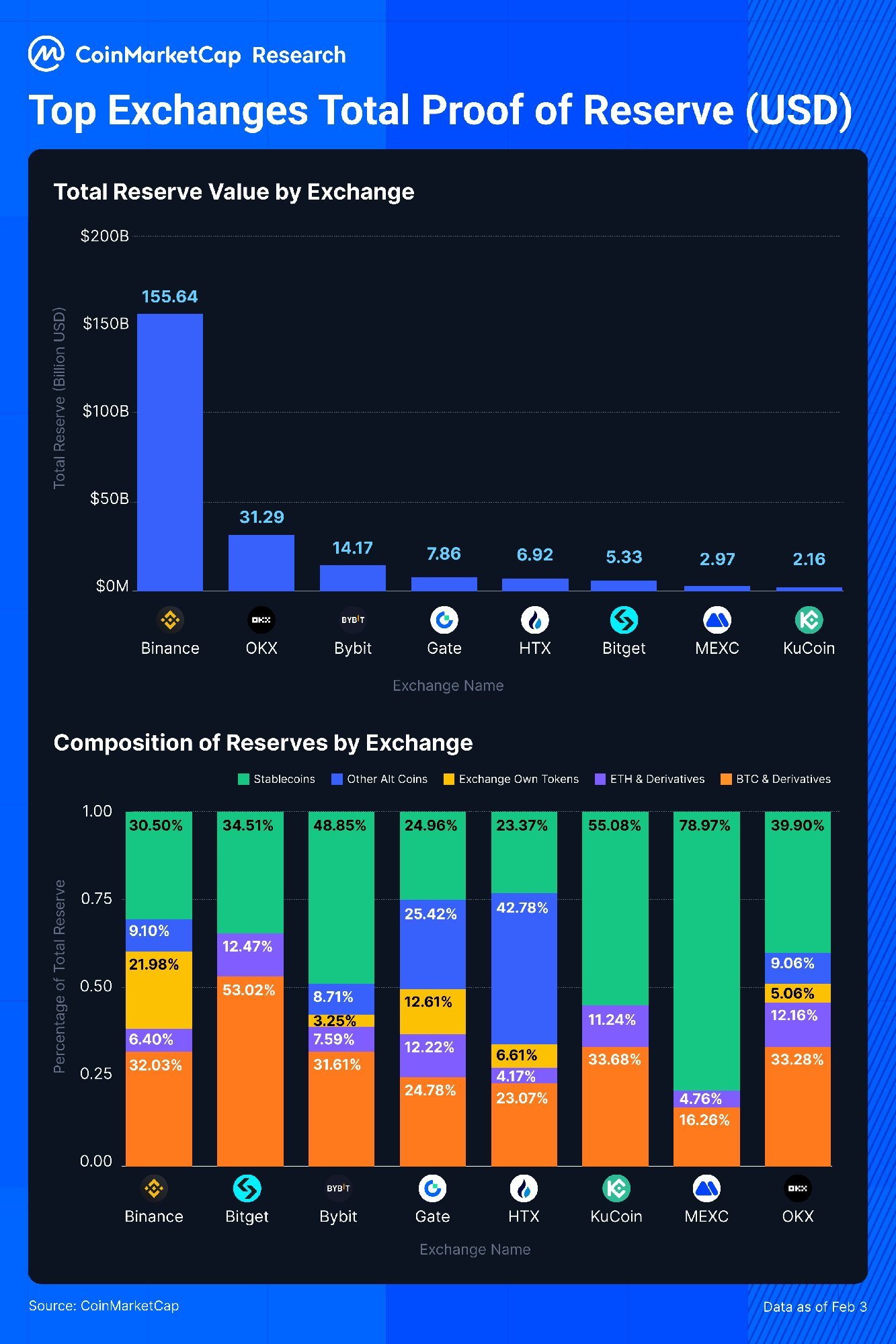 Análisis de la Prueba de Reserva en las principales bolsas | Fuente: CoinMarketCap