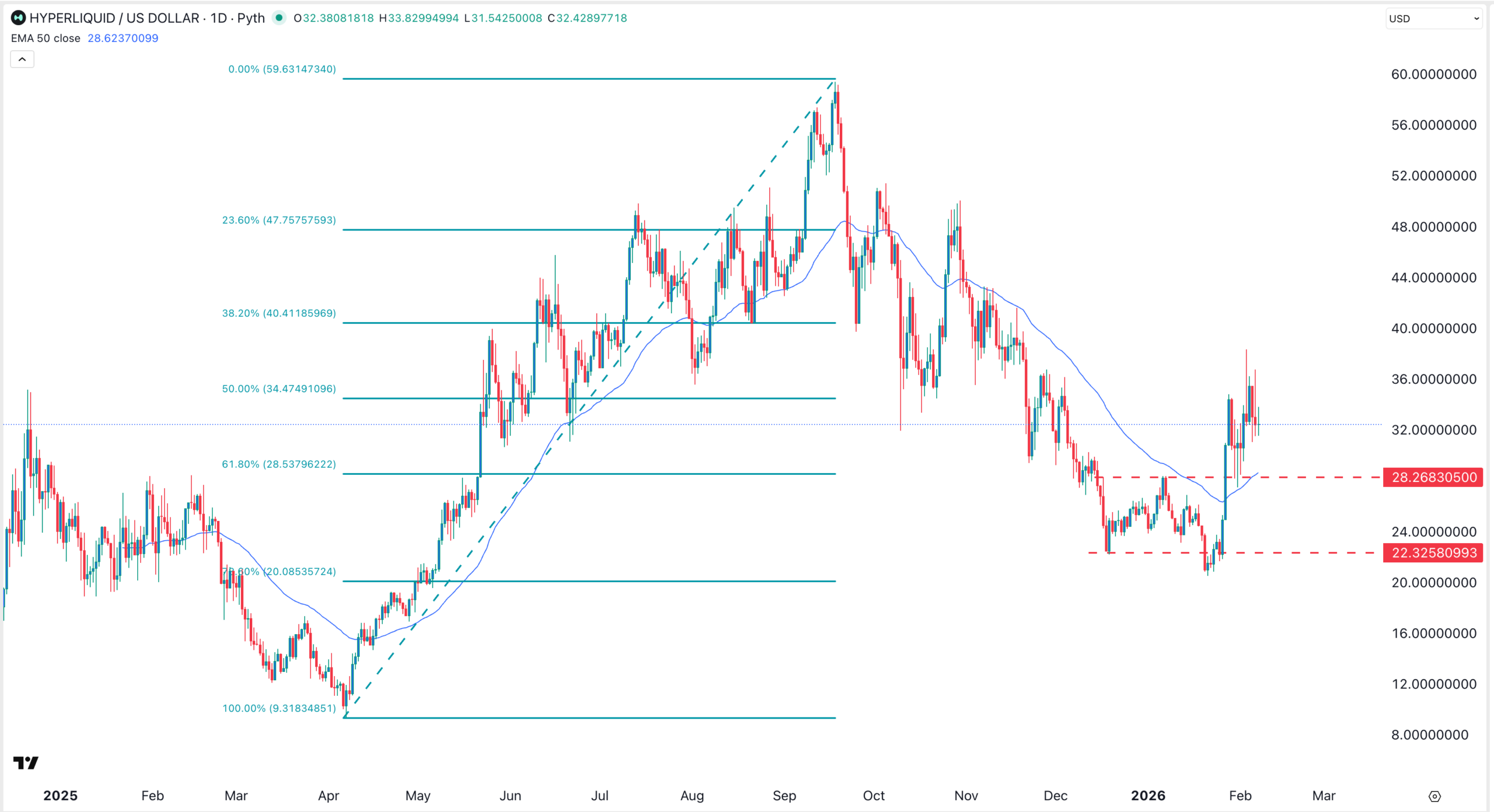 HYPE price chart | Source: TradingView