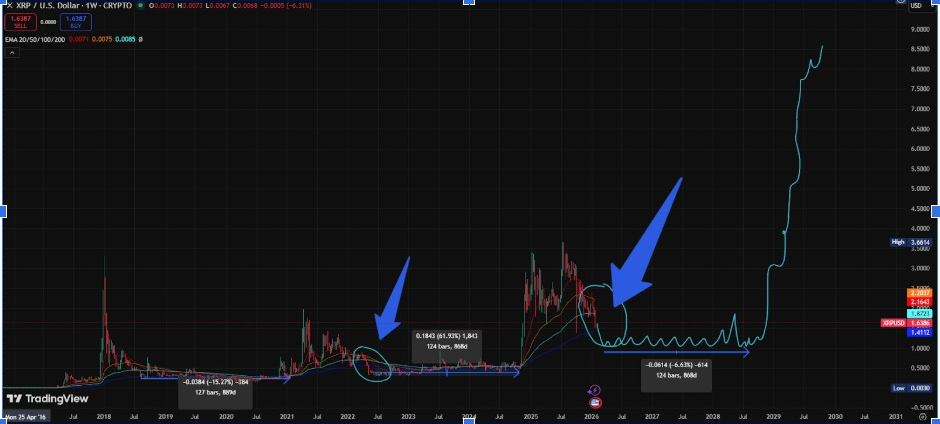 XRPUSD Weekly Chart | Source: BRUH, X