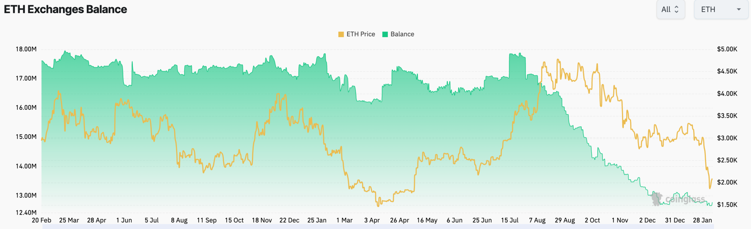 Ethereum supply in exchanges | Source: CoinGlass