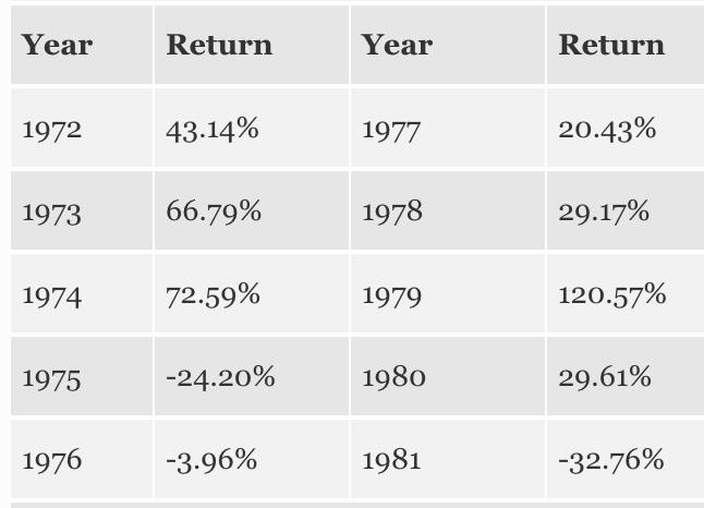 Gold Performance in the 1970s. Source: Matt Hougan