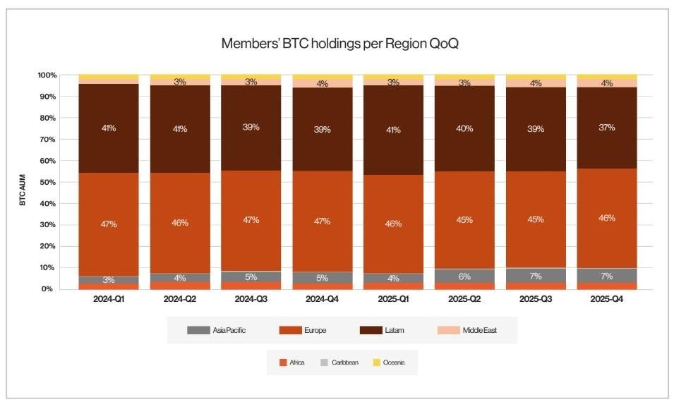 Members’ BTC holdings per region | Source: X