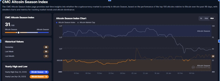 Gráfico del Índice de la Temporada de Altcoin | Fuente: CMC