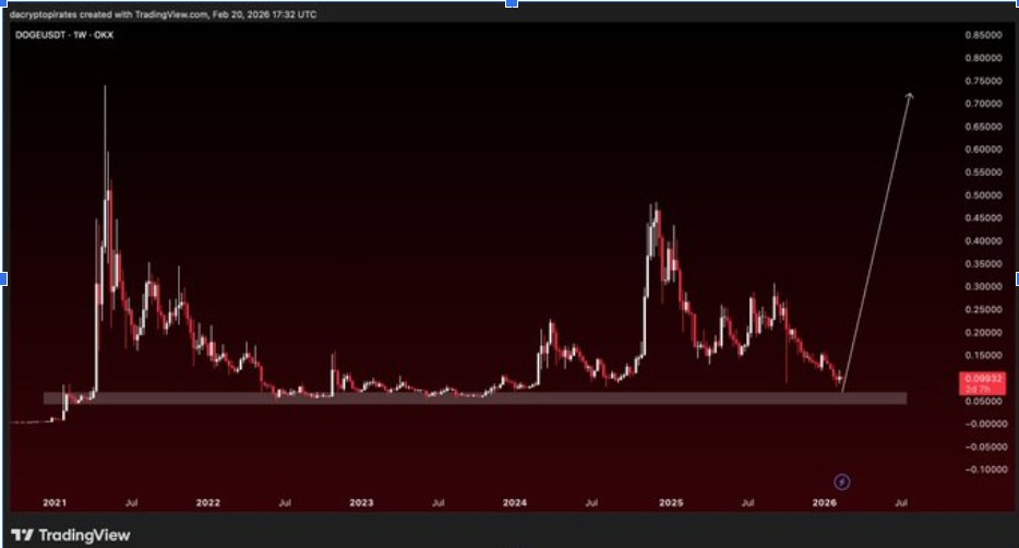 DOGEUSD MONTHLY CHART | SOURCE: X