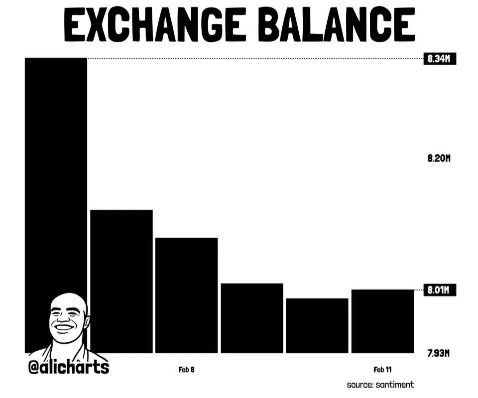ETH exchange balance data | Source: Ali Charts/X