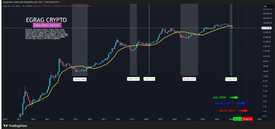BTCUSD Monthly Chart | Source : EGRAG, X
