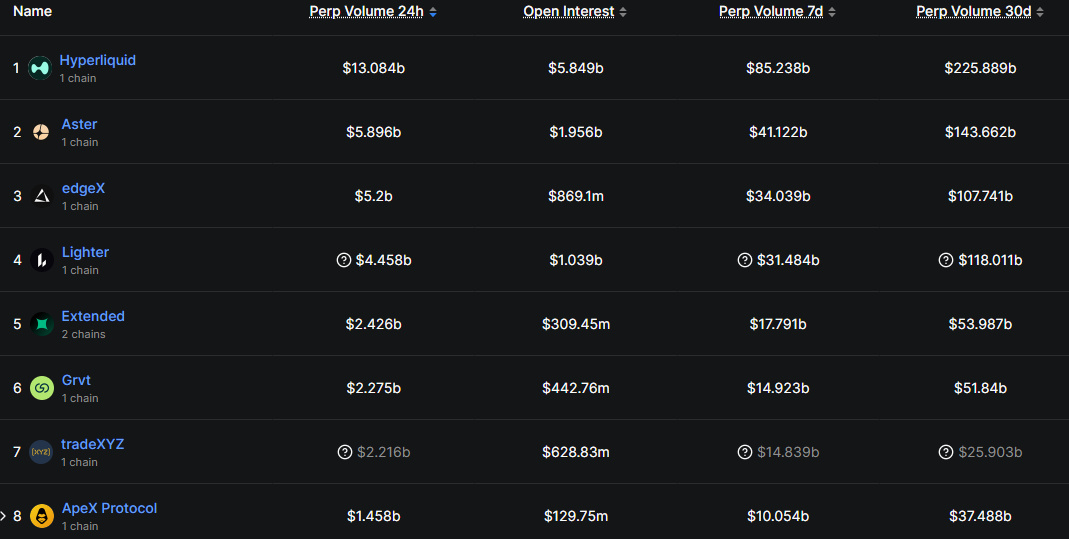 Hyperliquid leads perps Dexes. Source: Defillama