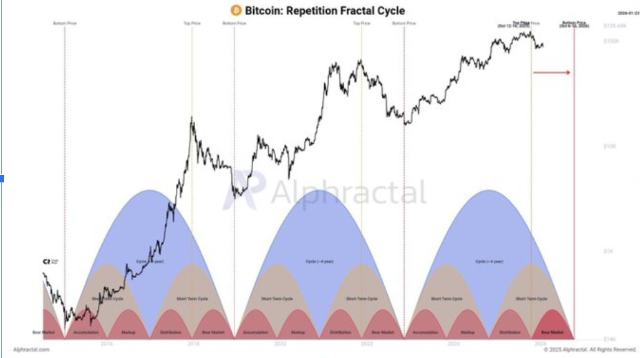 BTC Repetition Fractal Cycle