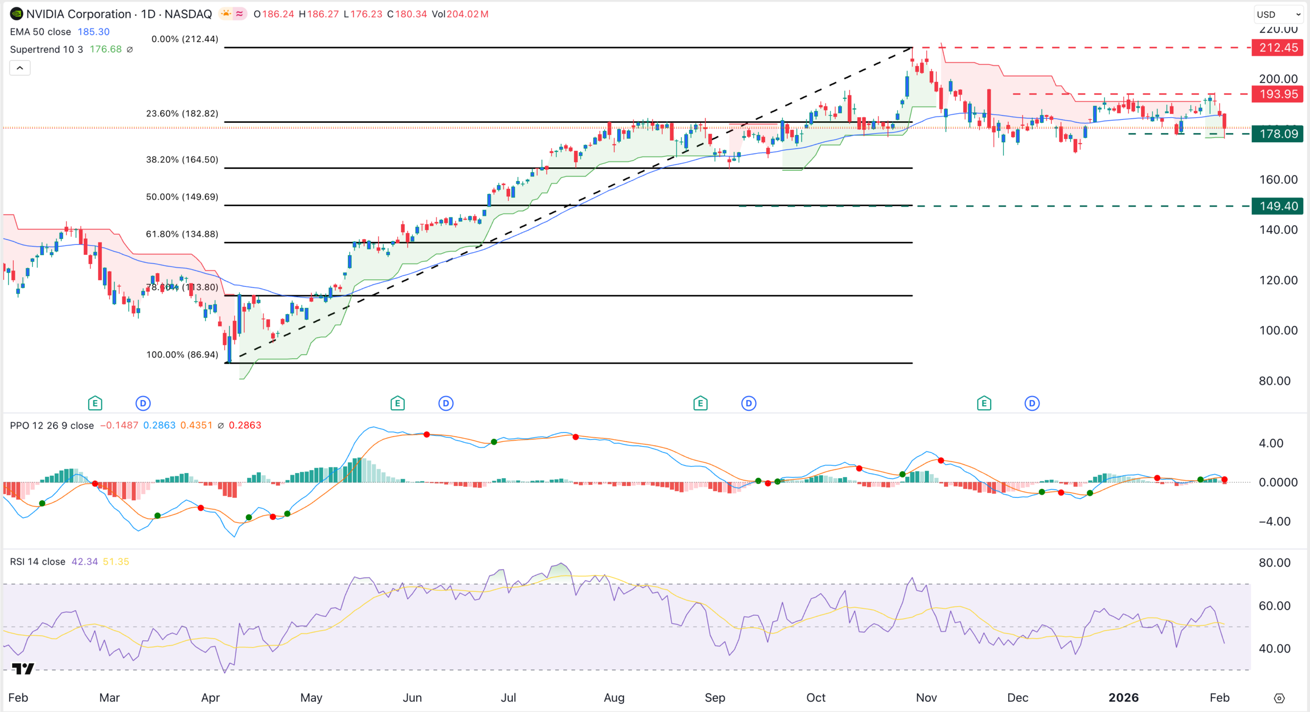 NVIDIA stock price chart | Source: TradingView