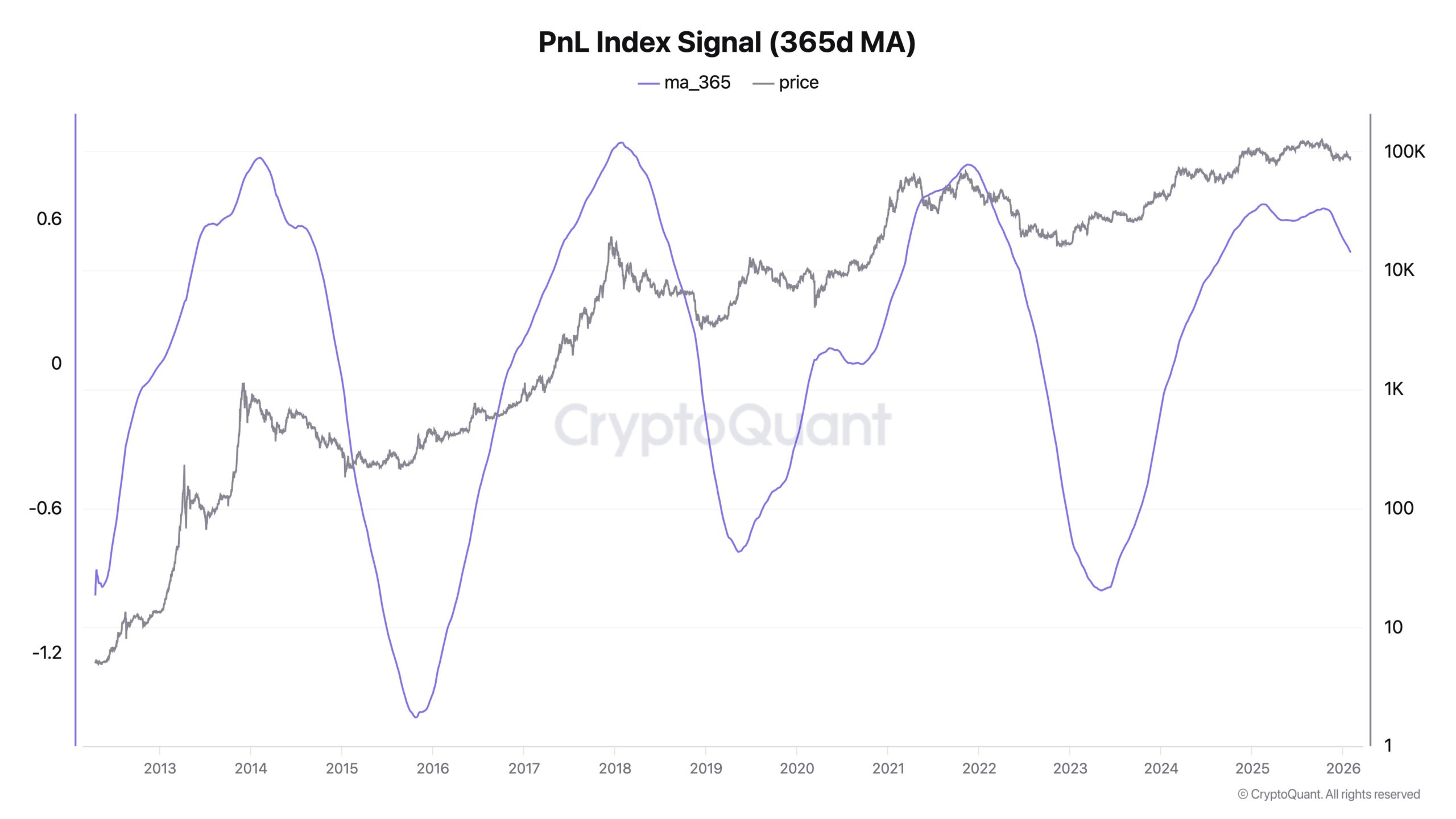 Aumenta la presión vendedora de Bitcoin | Fuente: CryptoQuant