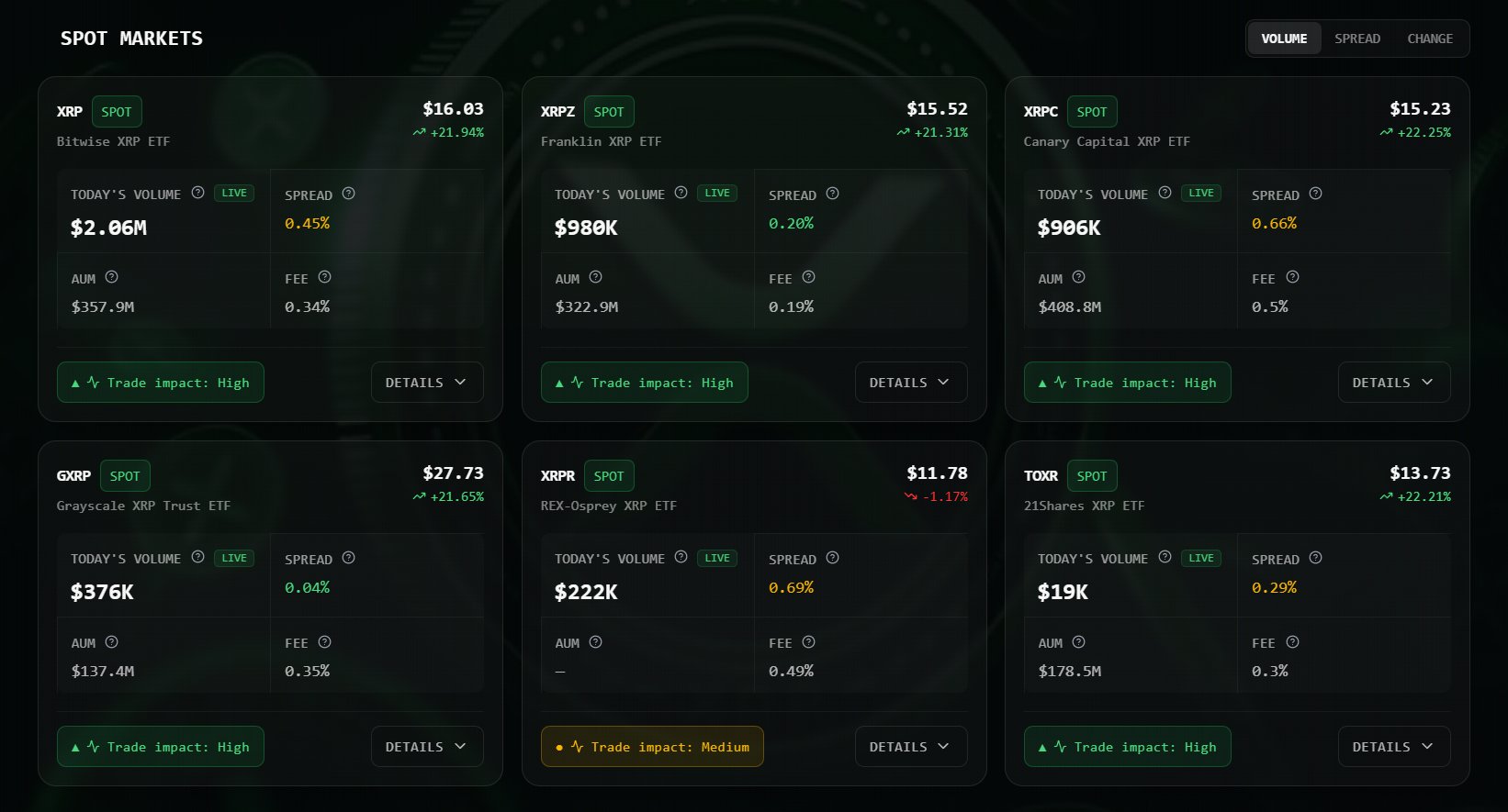 XRP spot markets data | Source: Chad Steingraber/X