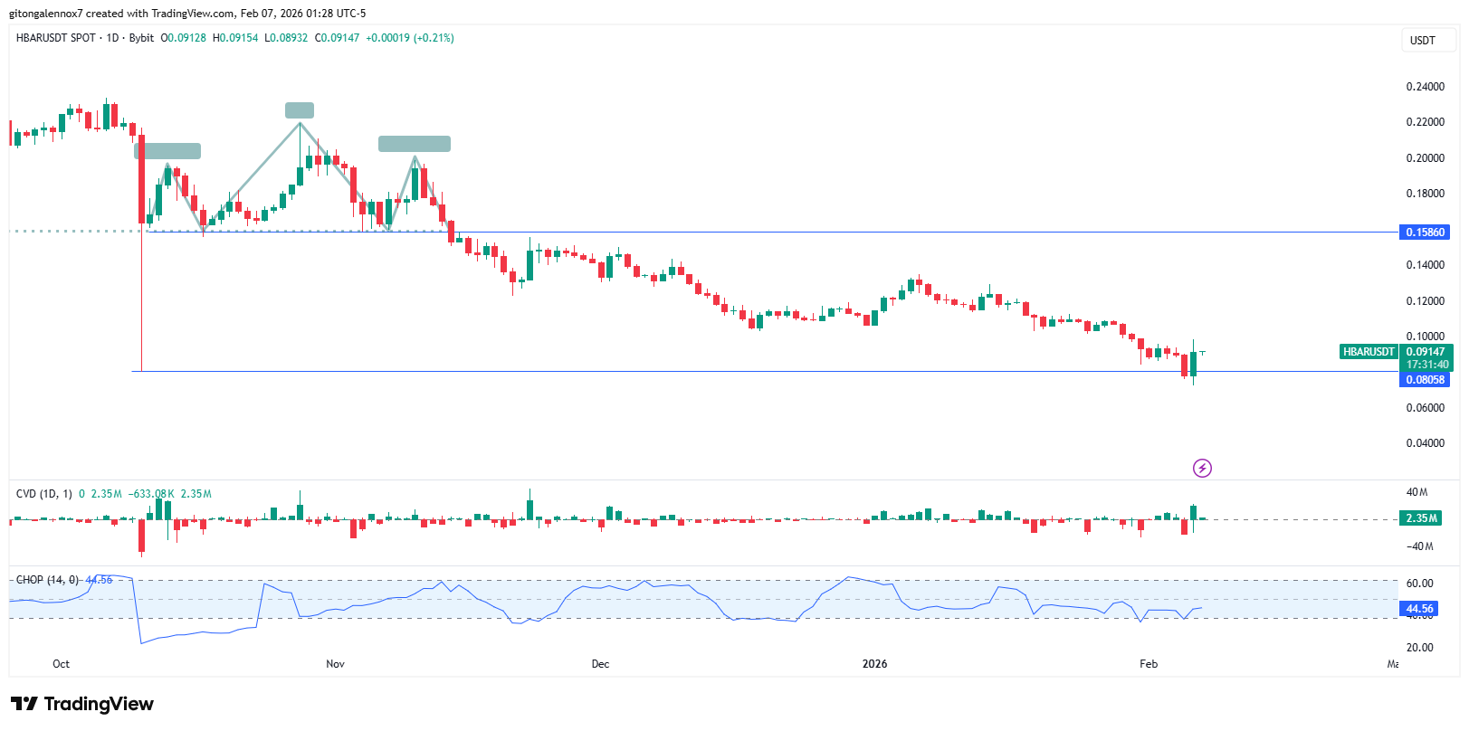 График цен HBAR/USDT | Источник: TradingView