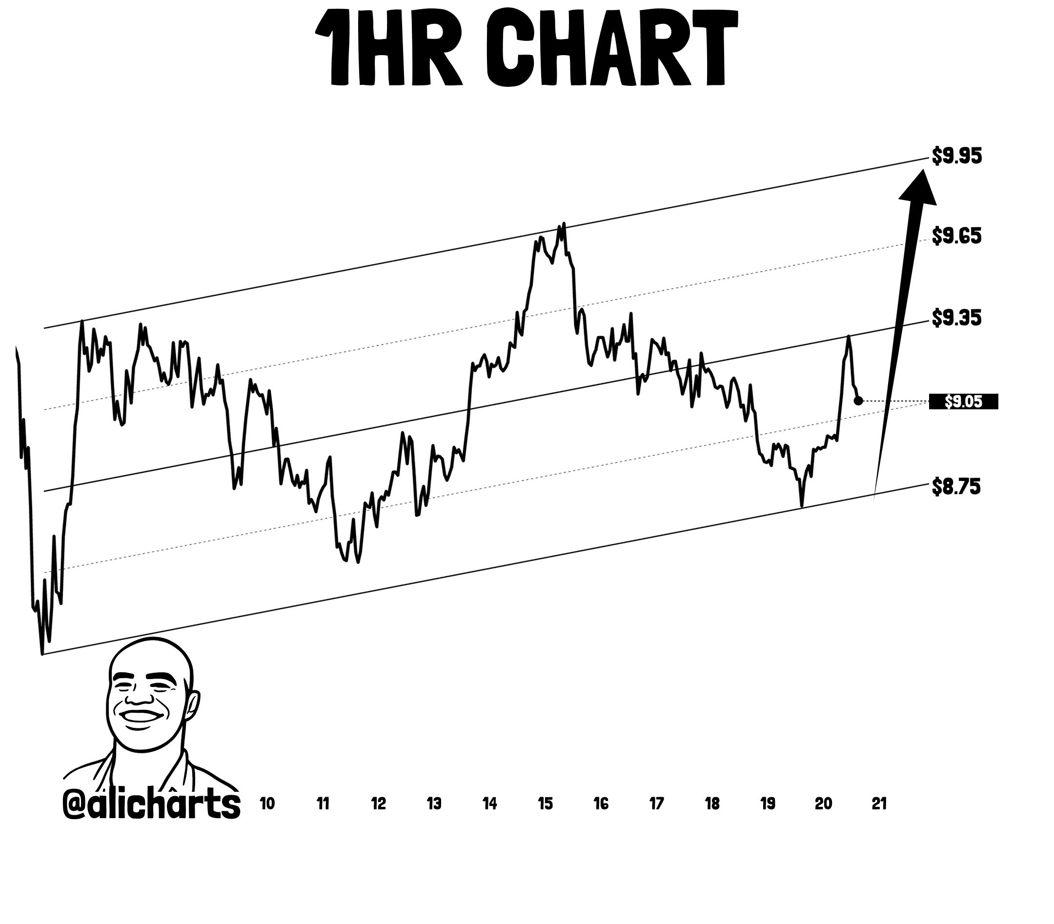 Avalanche price action chart | Source: Ali Charts/X