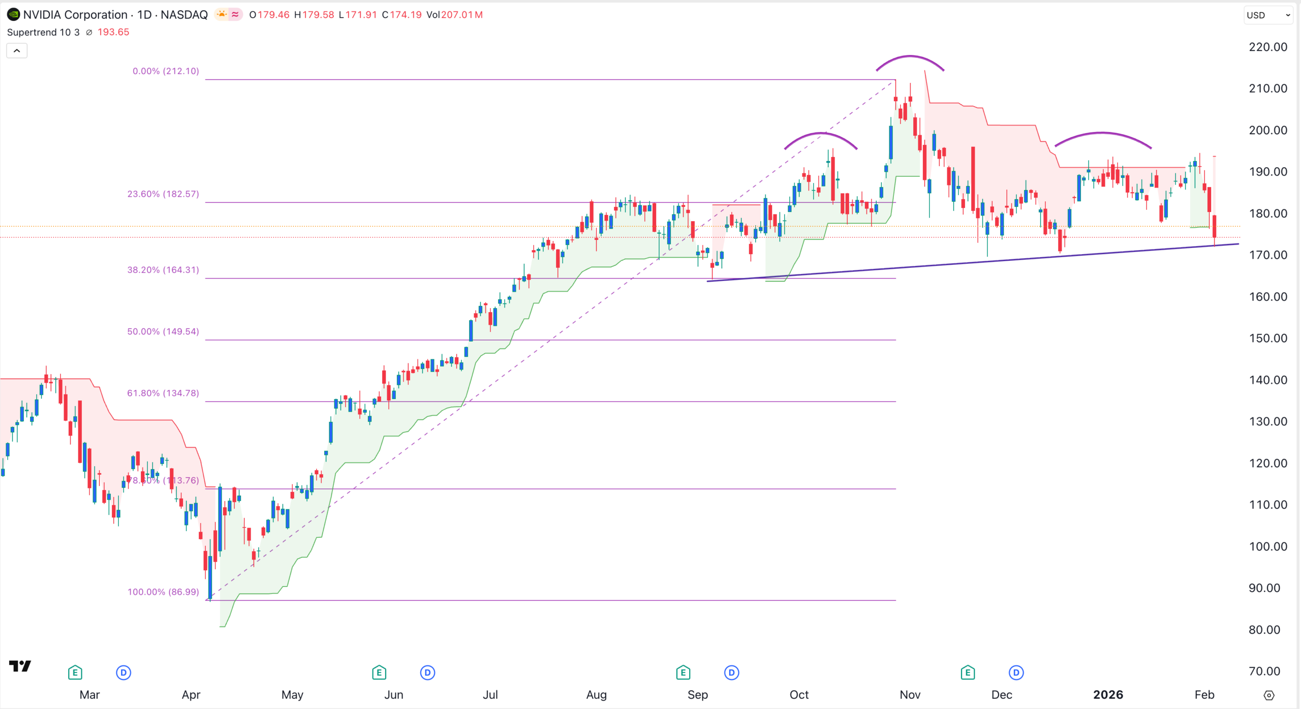 NVIDIA stock price chart |Source: TradingView