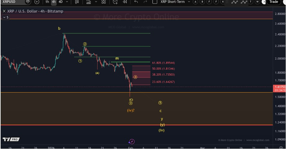 XRPUSD 4H Chart | Source: More Crypto Online, X