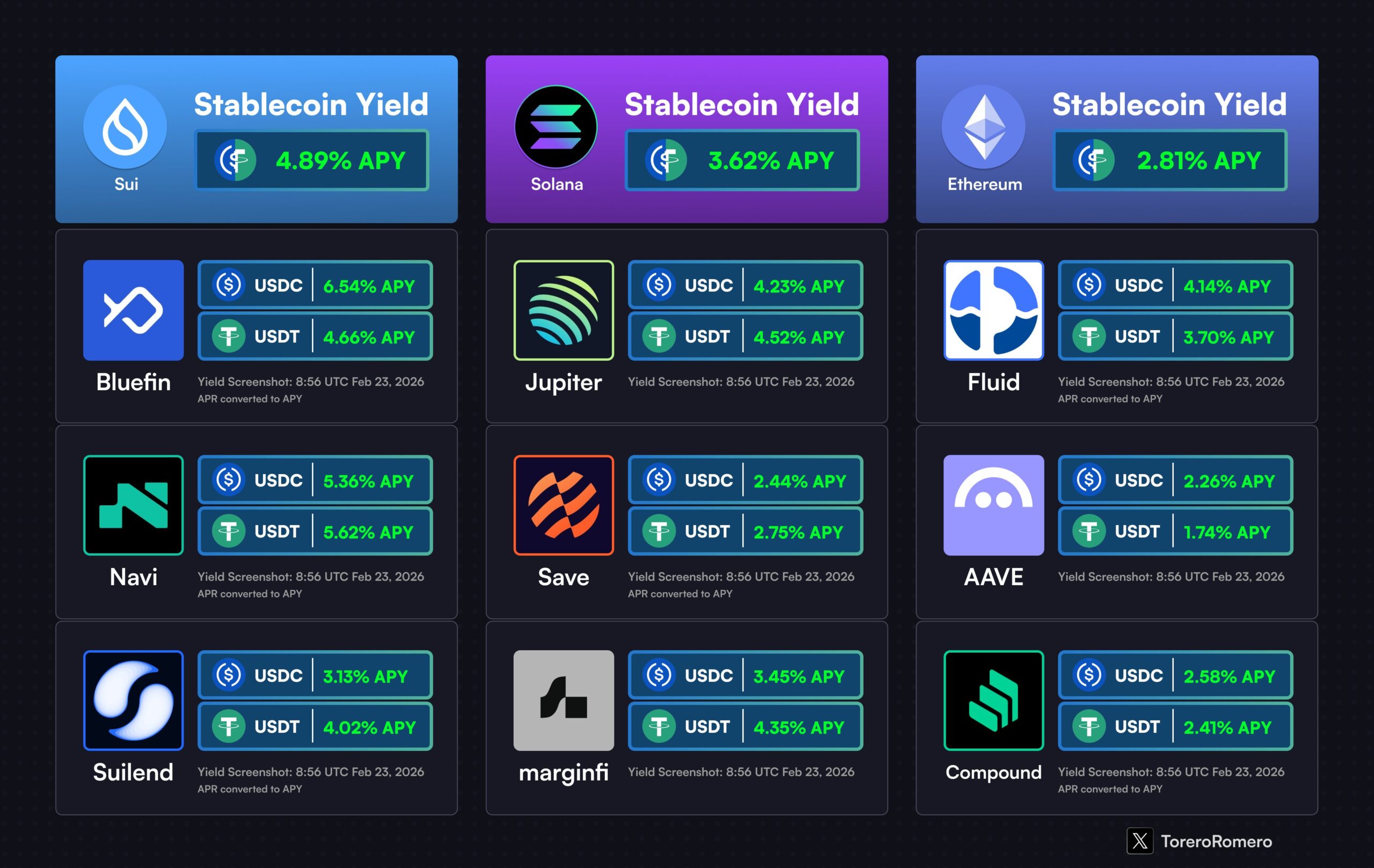 Rendement de Stablecoin sur SUI vs. SOL vs. ETH | Source : Torero Romero/X