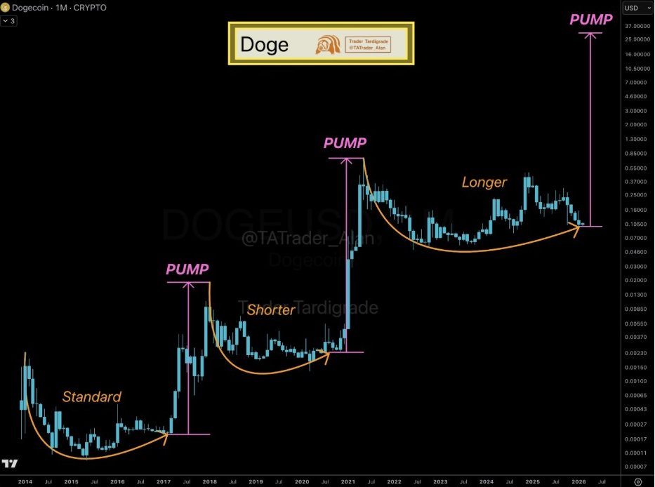 Dogecoin Monatlicher Chart | Quelle: Tardigrade, X