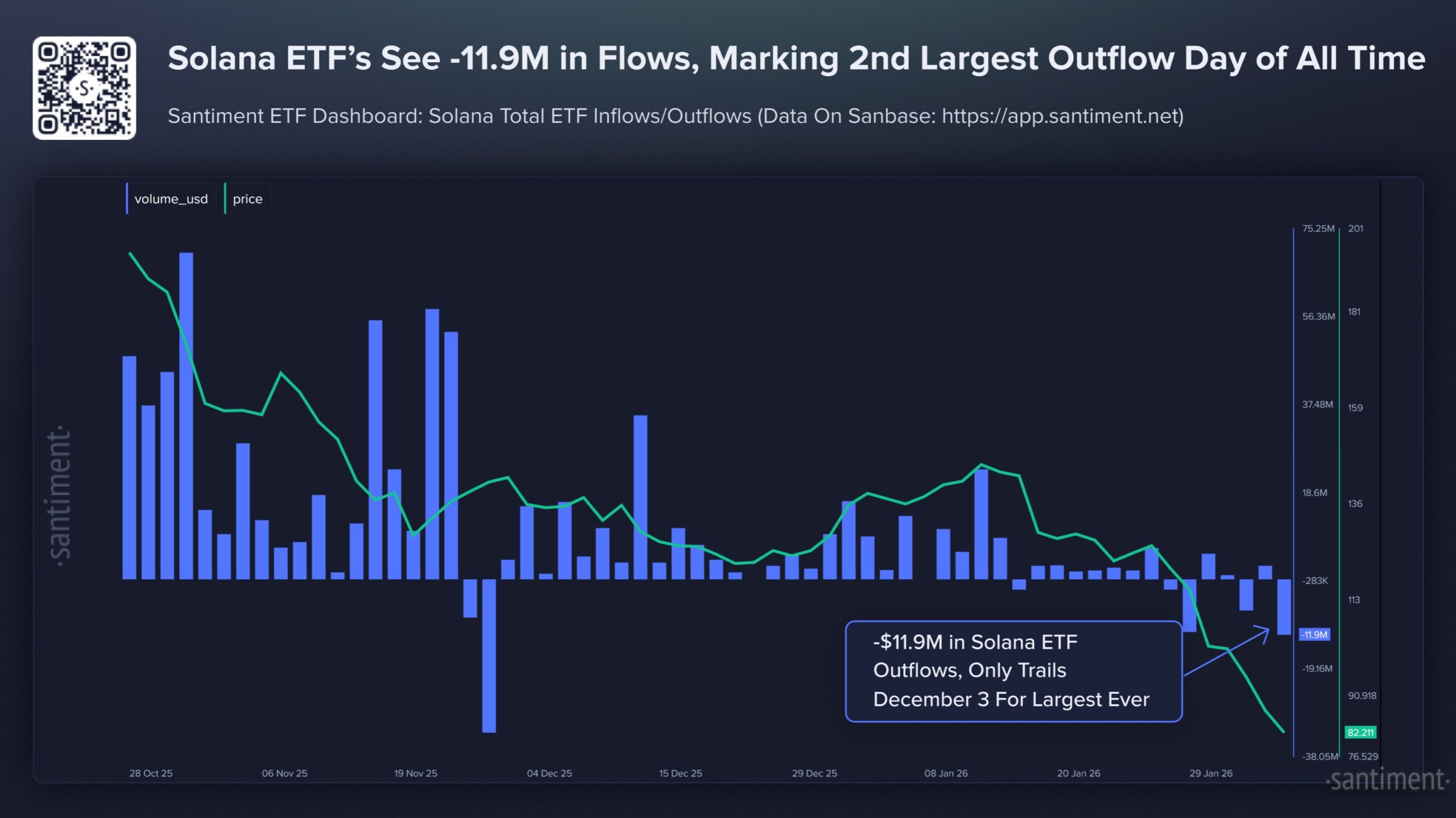 Solana ETF outflows | Source: Santiment