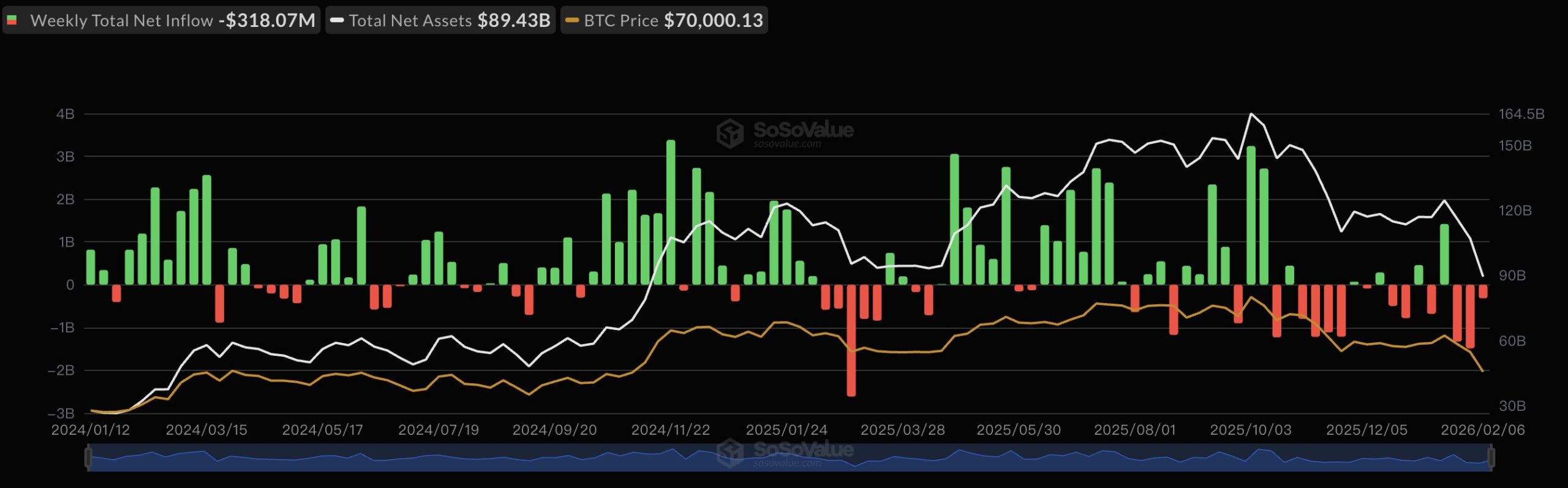 Bitcoin ETF weekly net flow | Source: SoSoValue