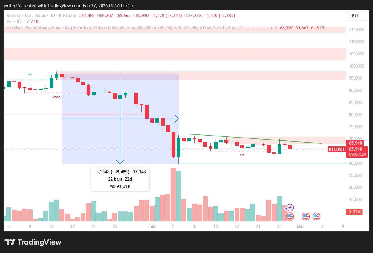 BTC 1D chart: highlighting a drop from YTD high to the YTD low and a downward trendline which was part of Wednesday’s fakeout | Source: TradingView