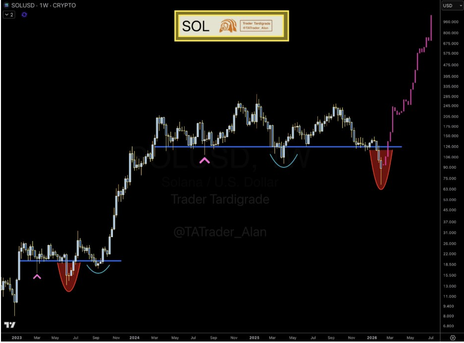 SOLUSD Weekly Chart | Source: Tardigrade, X