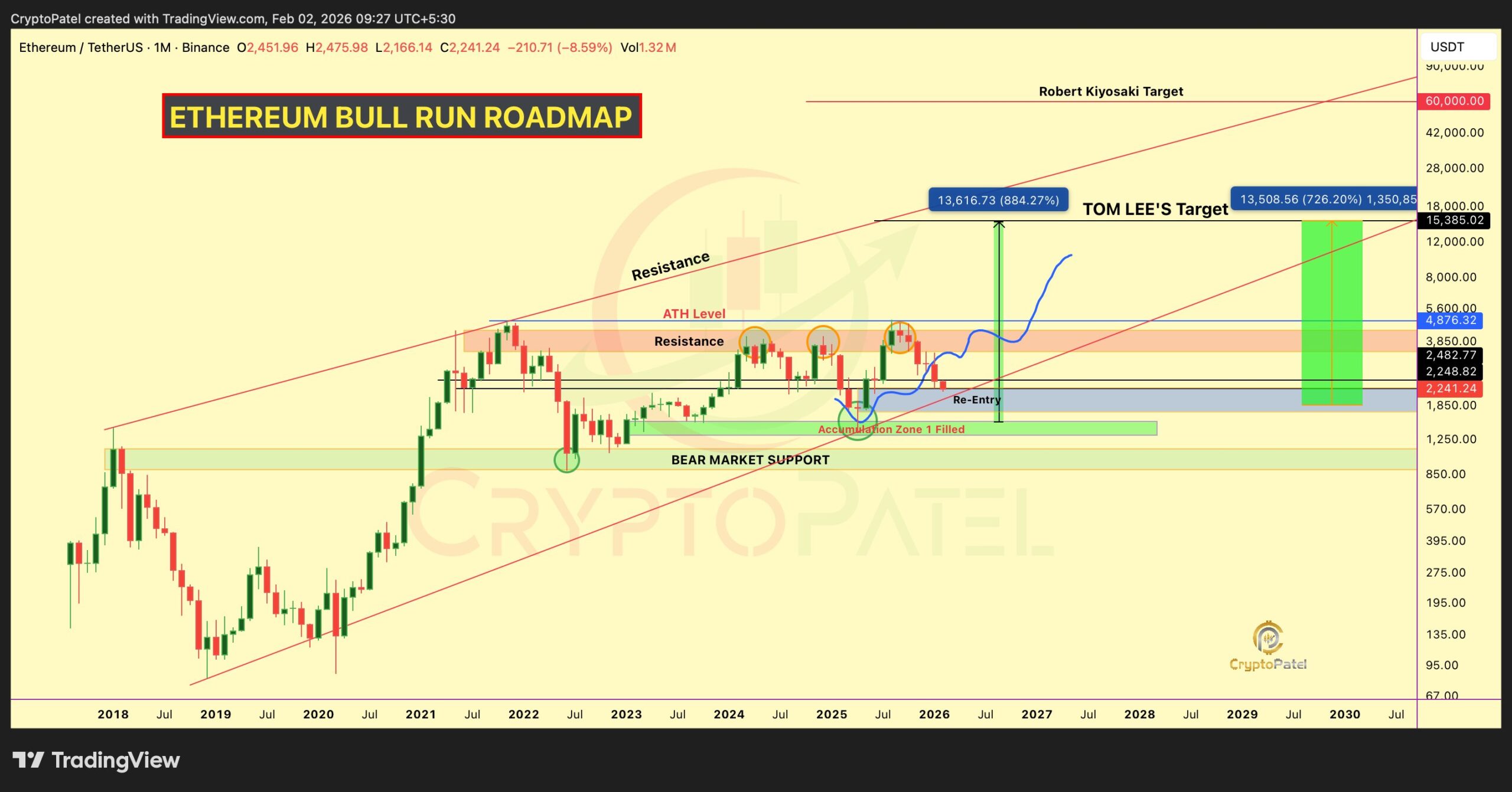 Ethereum Bull Run roadmap | Source: Crypto Patel