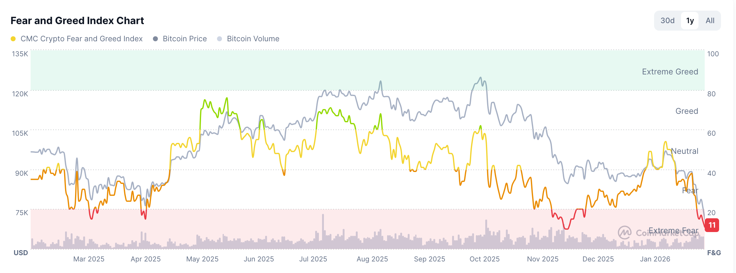 Crypto Fear and Greed Index | Source: CMC