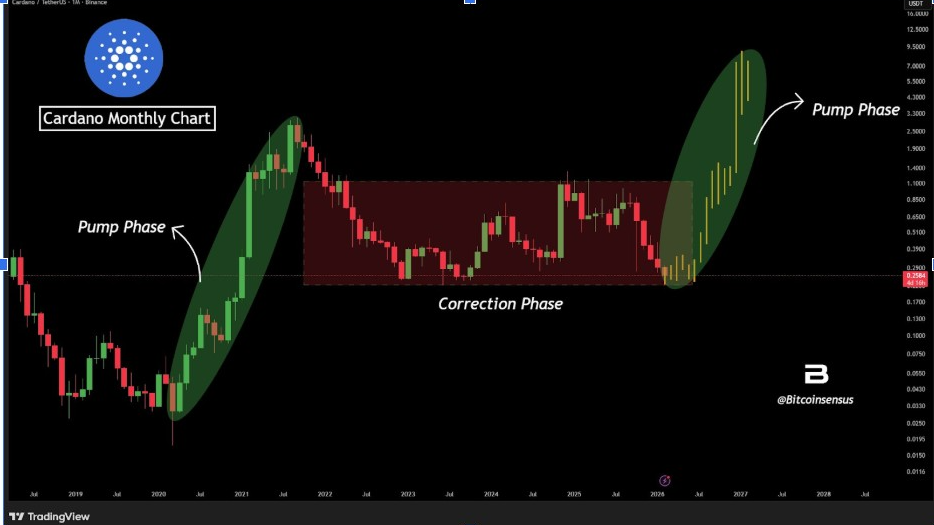 Cardano Monthly Chart | Source: Bitcoinsensus, X