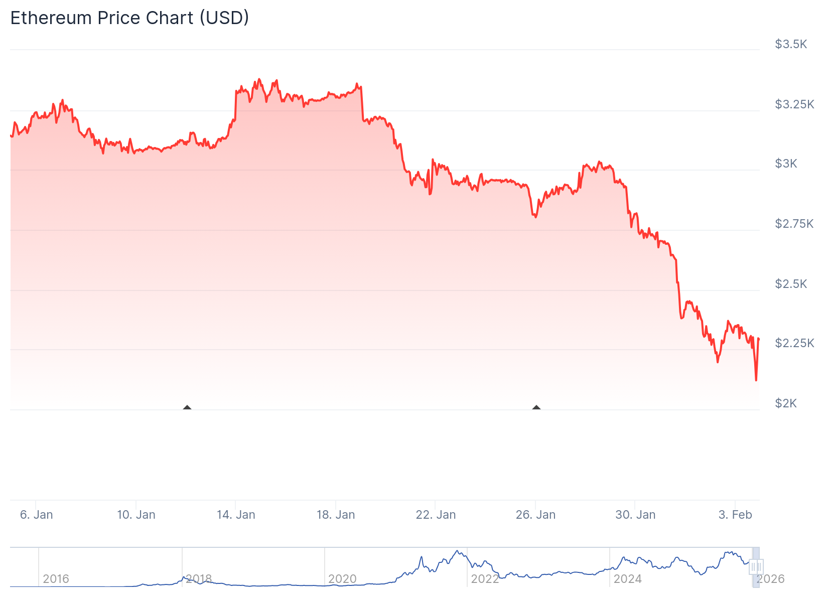 Ethereum price performance. Source: Coingecko