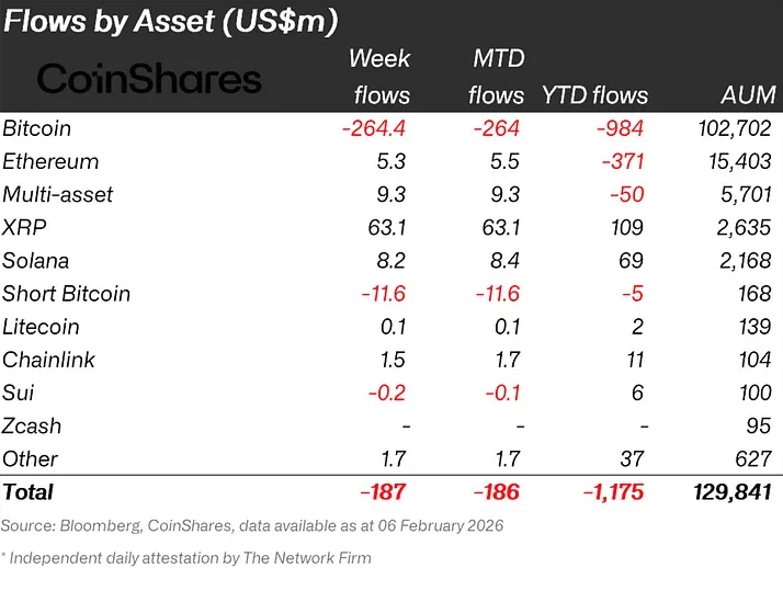 Bitcoin Sees Net Outflows | Source: CoinShares