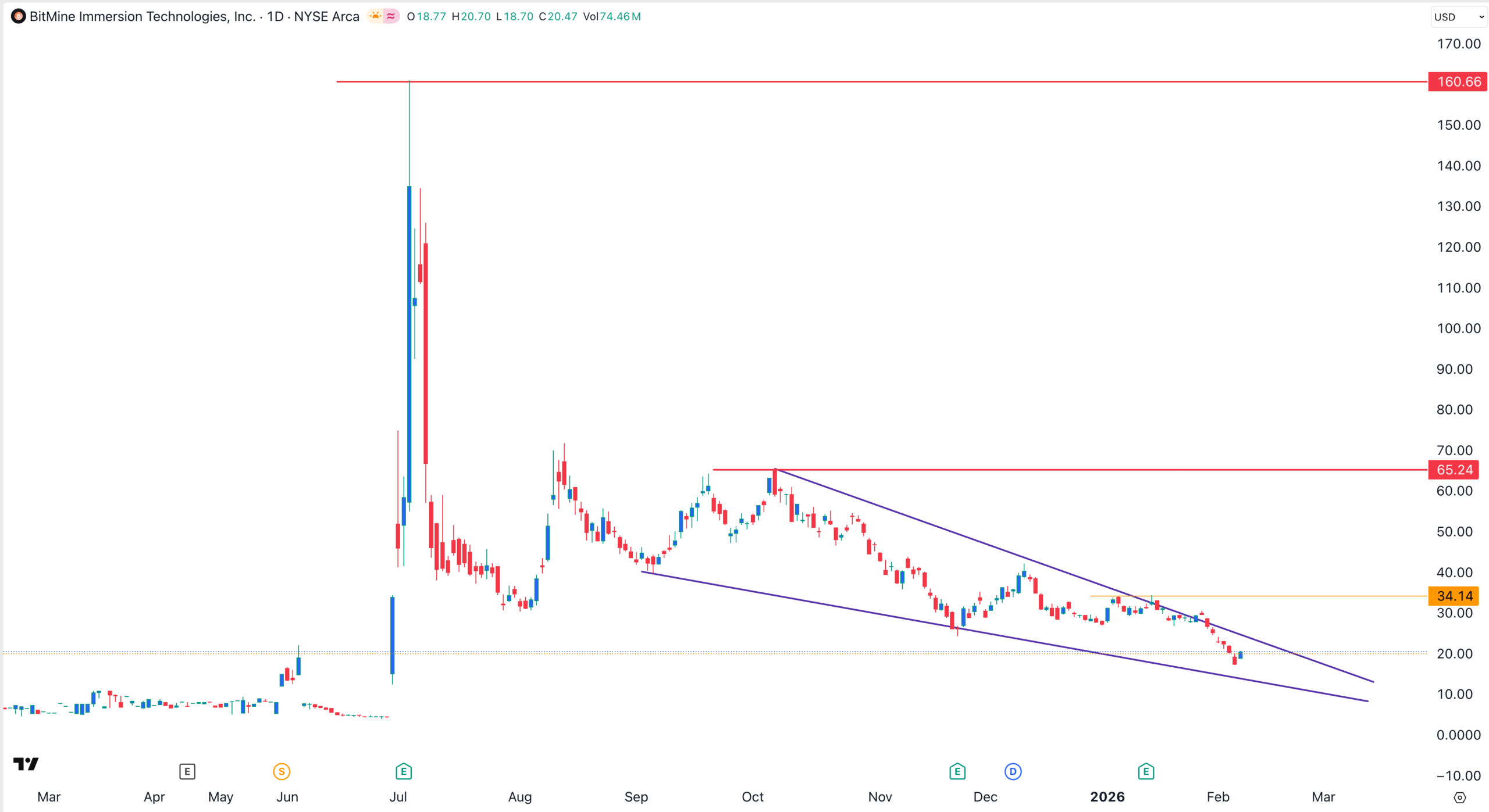 BMNR stock price chart | Source: TradingView
