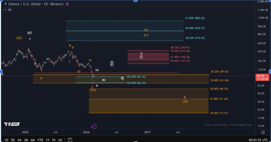 กราฟรายวันของ SOLUSD | ที่มา: More Crypto Online, X