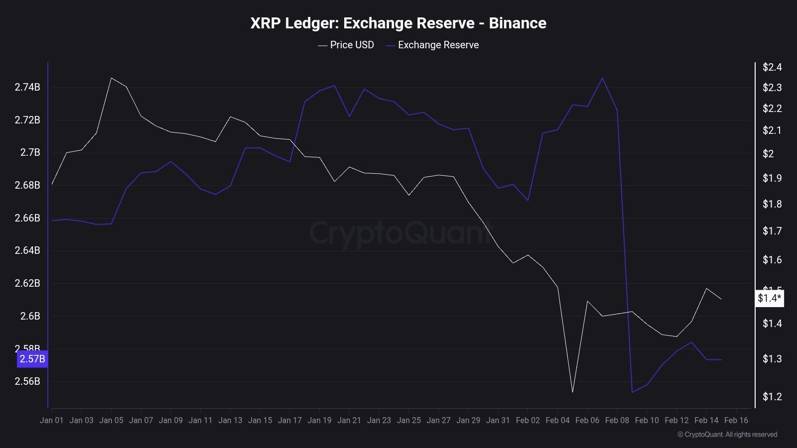 XRP's Binance exchange reserves | Source: CryptoQuant