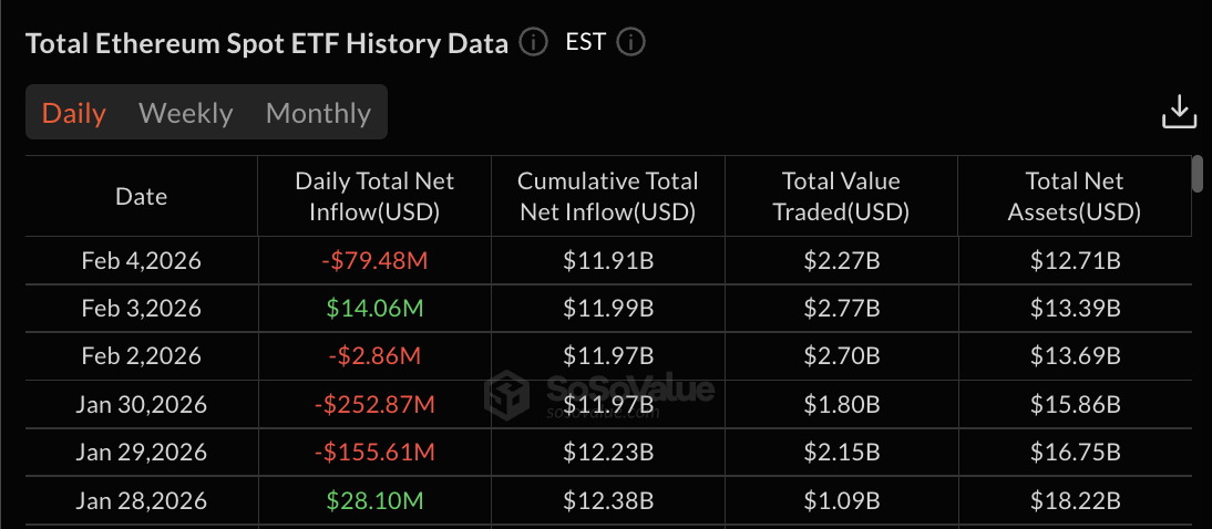 Ethereum ETF data: SoSo Value