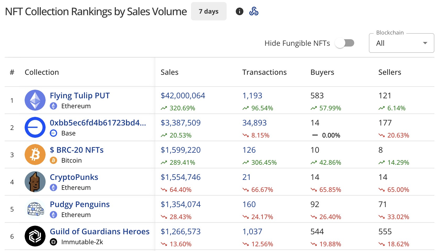 NFT collections by sales volume: CryptoSlam