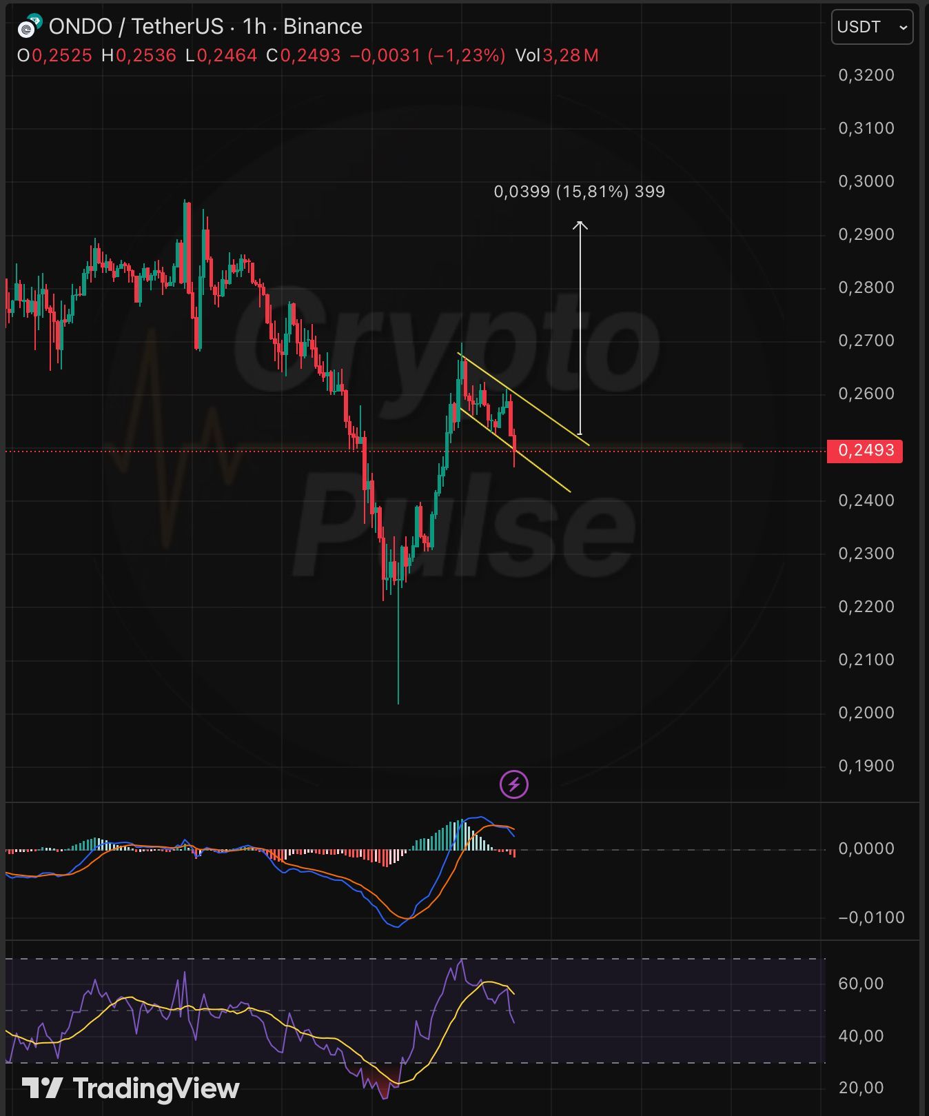 ONDO/USDT price action on hourly charts | Source: TradingView