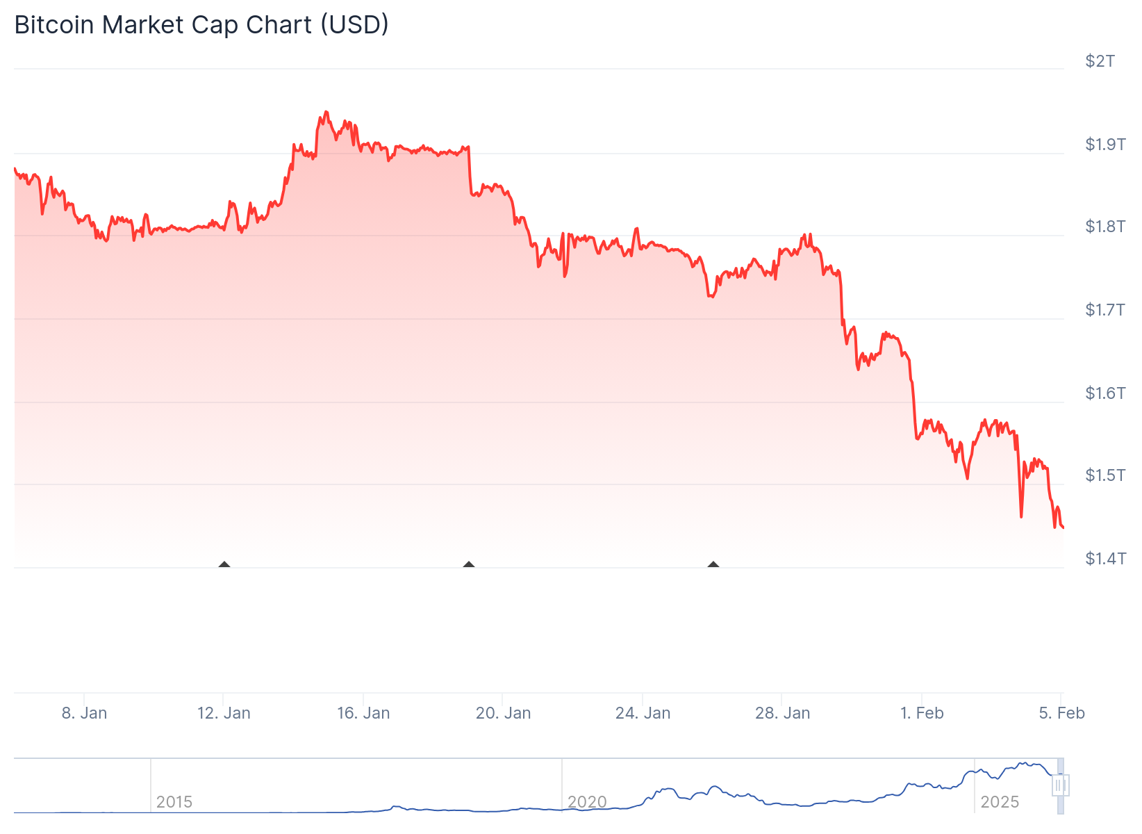 Bitcoin plunge. Source: Coingecko