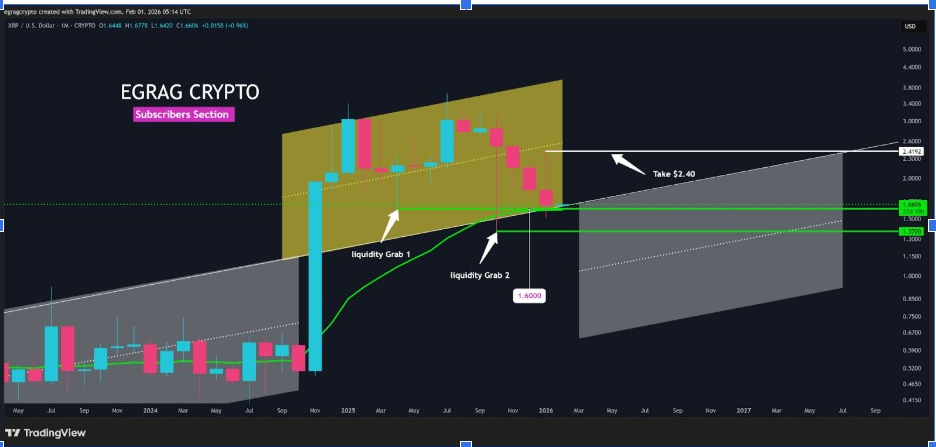 XRPUSD Monthly Chart | Source: EGRAG, X