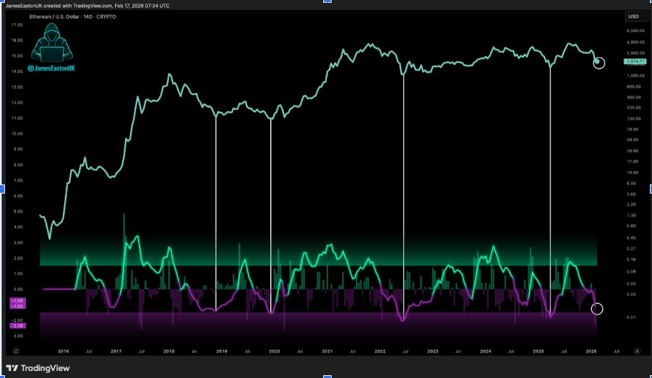 ETHUSD 14D Chart | Source: James, X