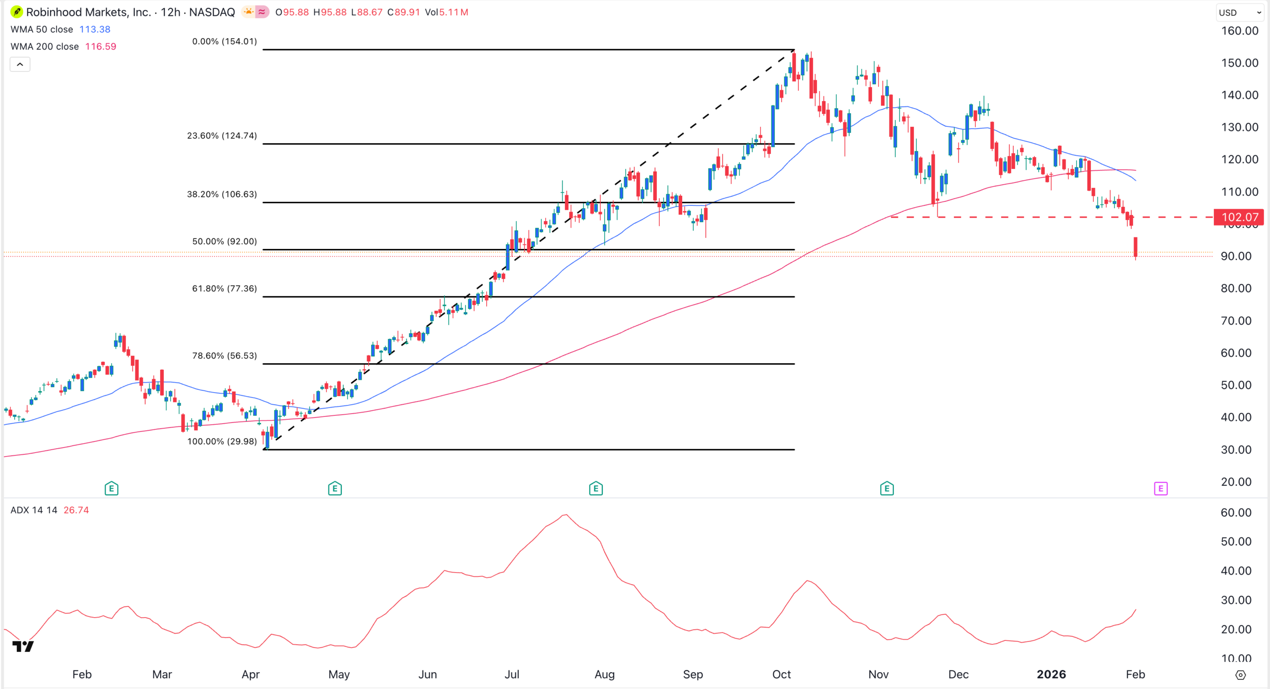 Robinhood stock chart |Source: TradingView