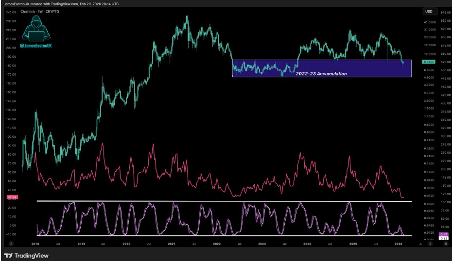 LINKUSDT Weekly Chart | Source: James, X