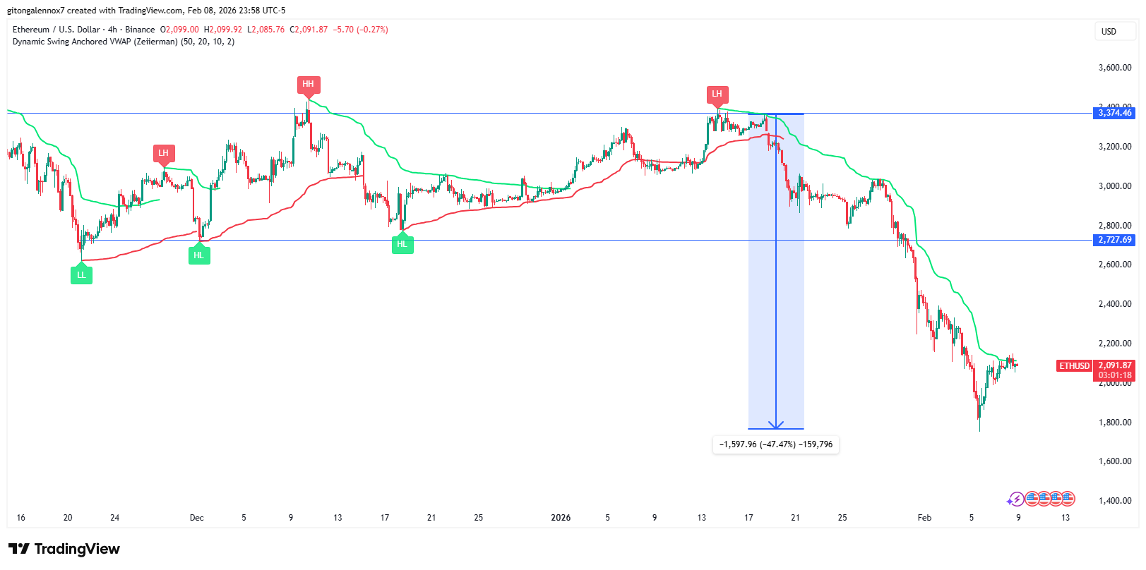 Gráfico de acción del precio de Ethereum | Fuente: TradingView