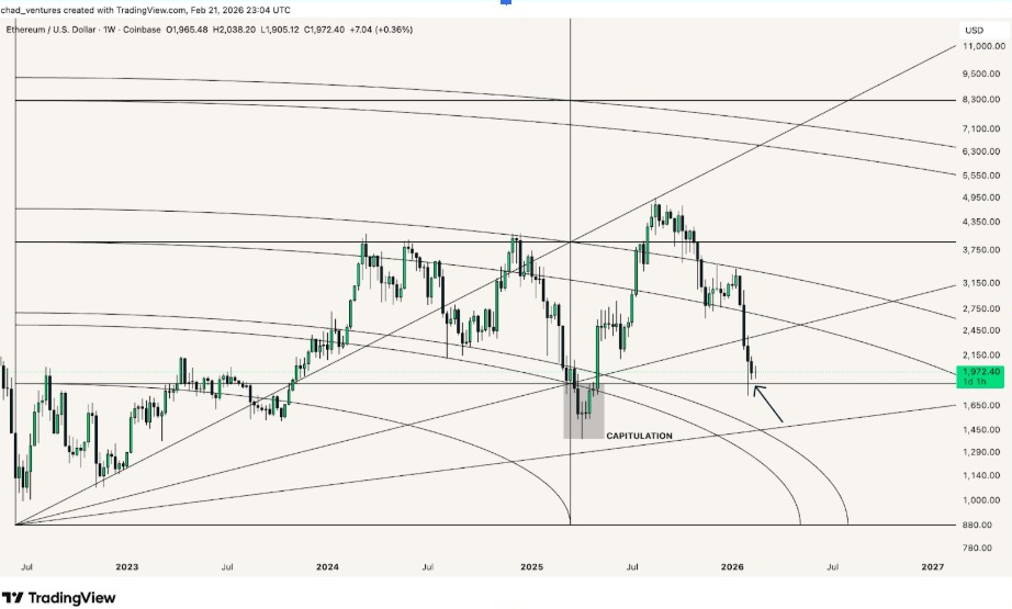 ETHUSD 1W PRICE CHART | SOURCE: X