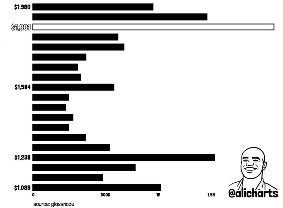 ETH URPD Chart | Source: Glassnode