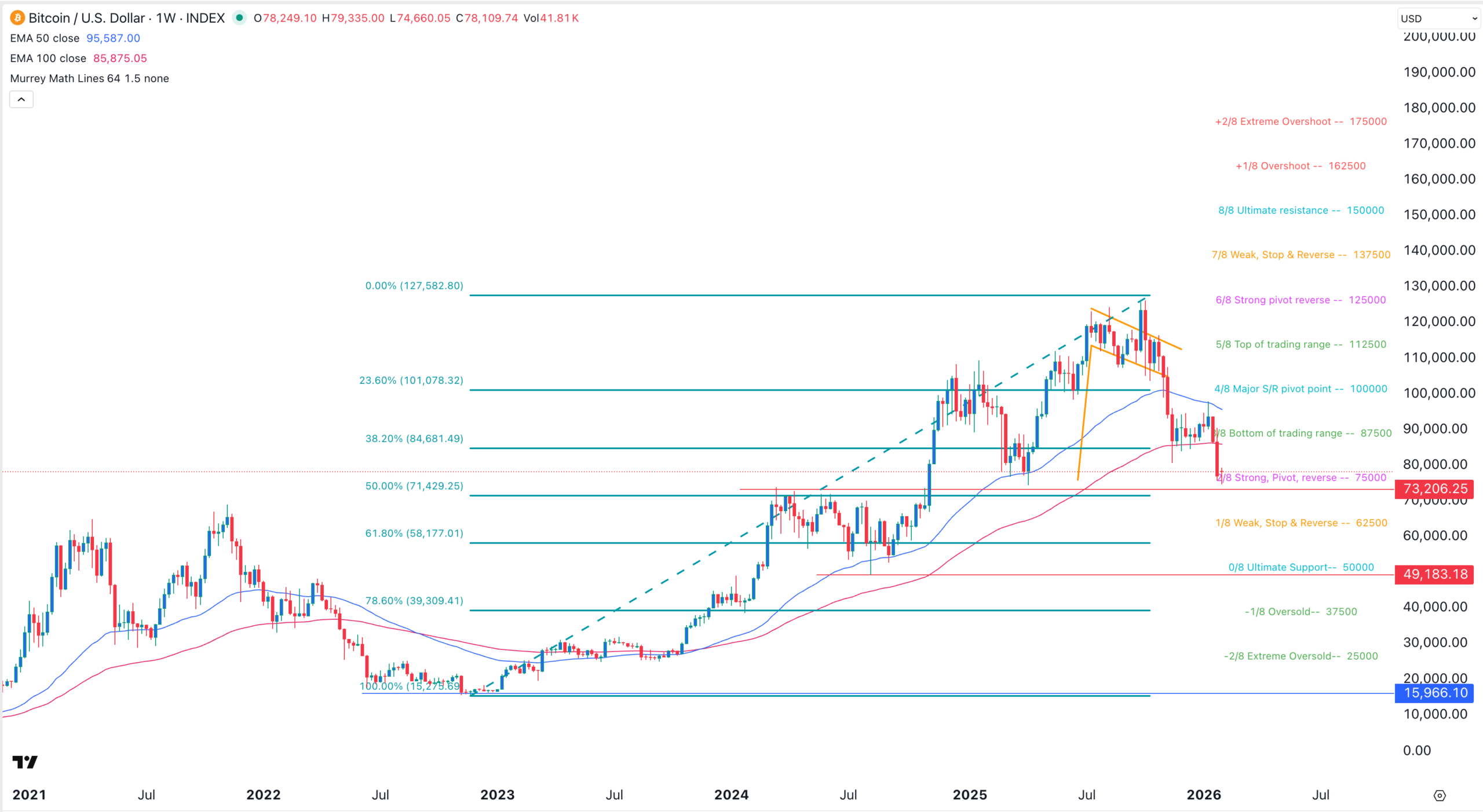 BTC price chart | Source: TradingView
