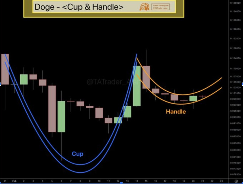 DOGEUSD 1D CHART | <a href=